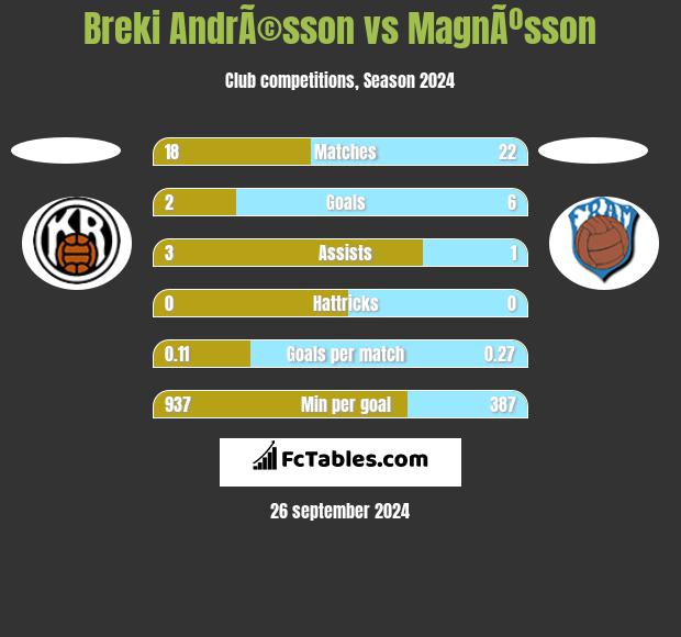 Breki AndrÃ©sson vs MagnÃºsson h2h player stats