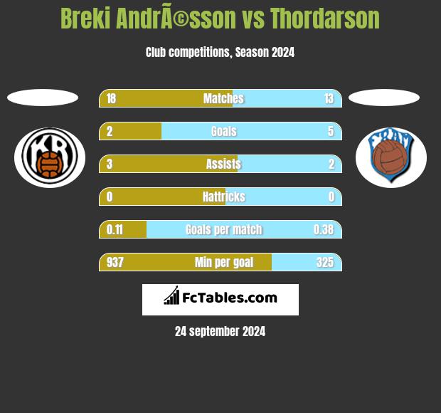 Breki AndrÃ©sson vs Thordarson h2h player stats