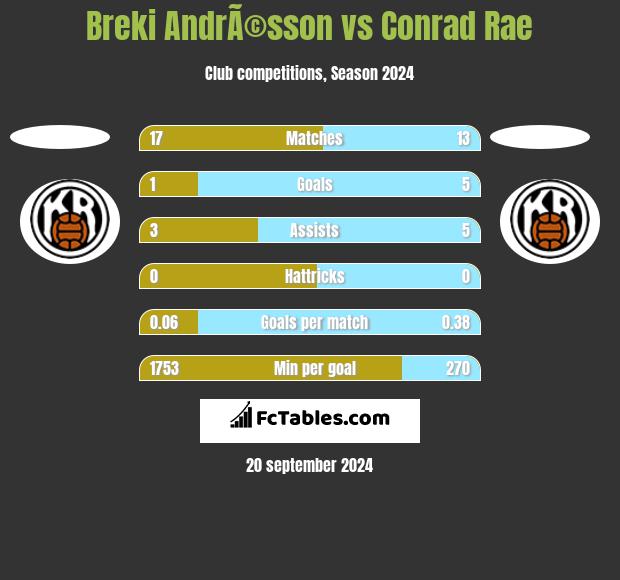 Breki AndrÃ©sson vs Conrad Rae h2h player stats