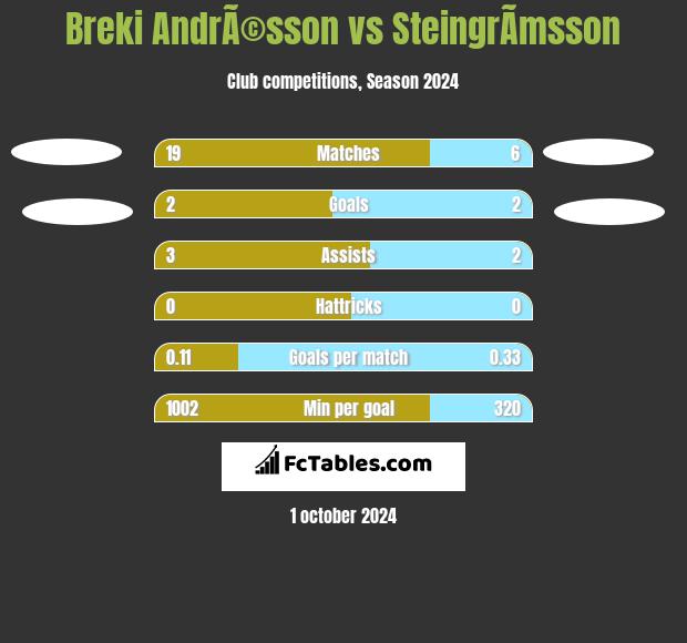 Breki AndrÃ©sson vs SteingrÃ­msson h2h player stats