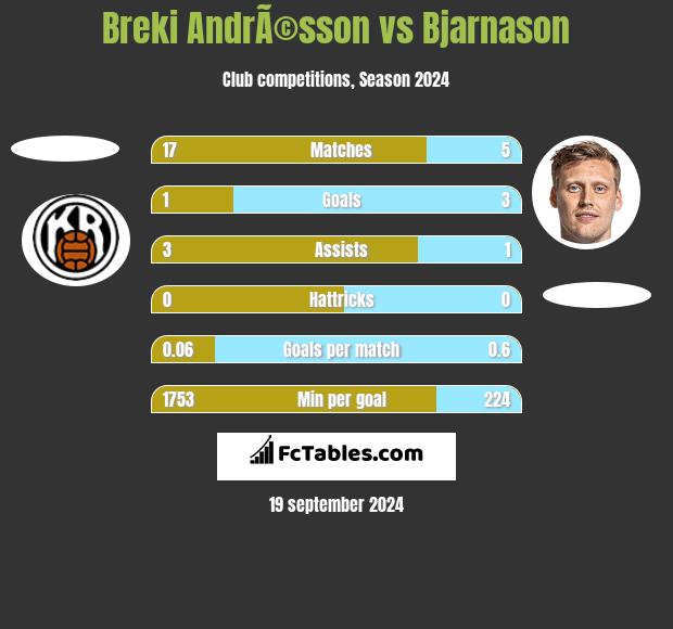 Breki AndrÃ©sson vs Bjarnason h2h player stats