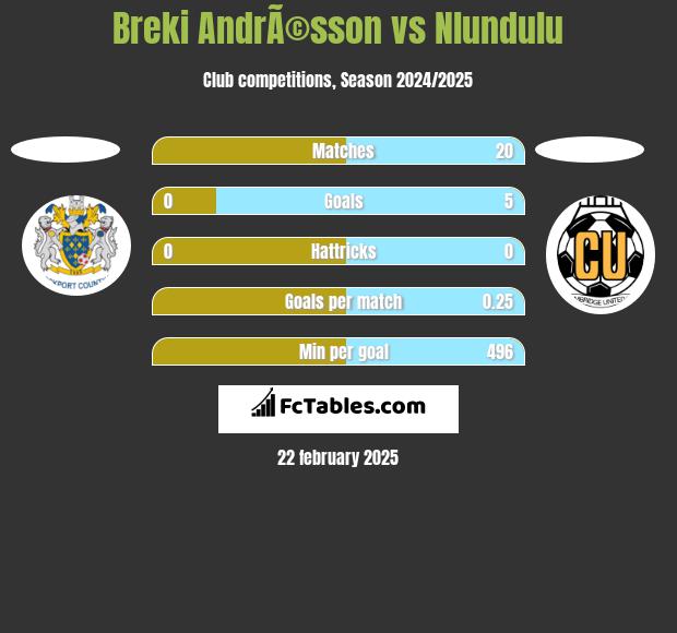 Breki AndrÃ©sson vs Nlundulu h2h player stats