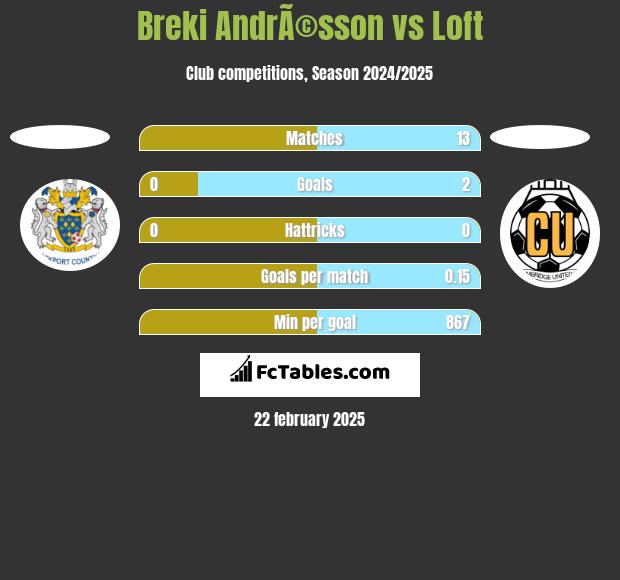 Breki AndrÃ©sson vs Loft h2h player stats