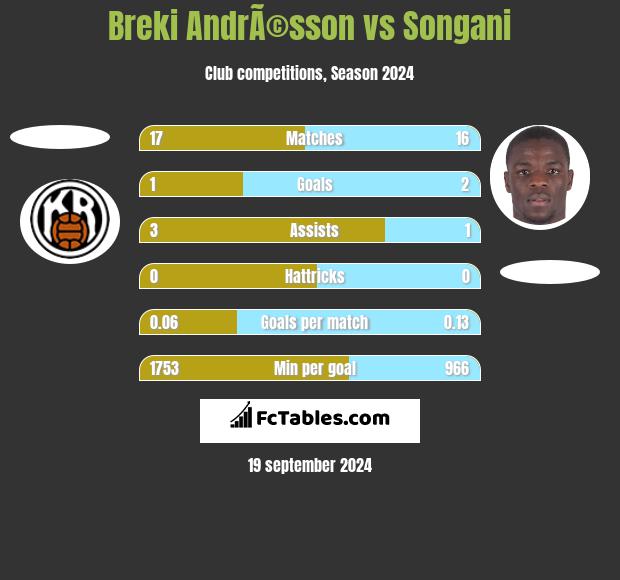 Breki AndrÃ©sson vs Songani h2h player stats