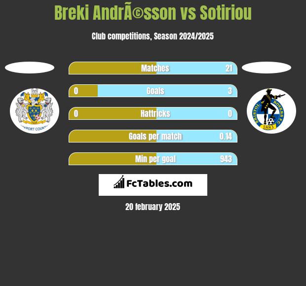 Breki AndrÃ©sson vs Sotiriou h2h player stats