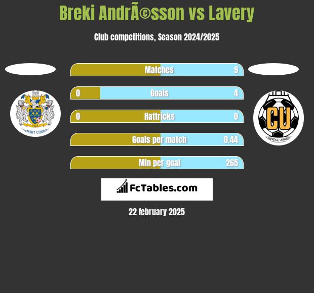 Breki AndrÃ©sson vs Lavery h2h player stats