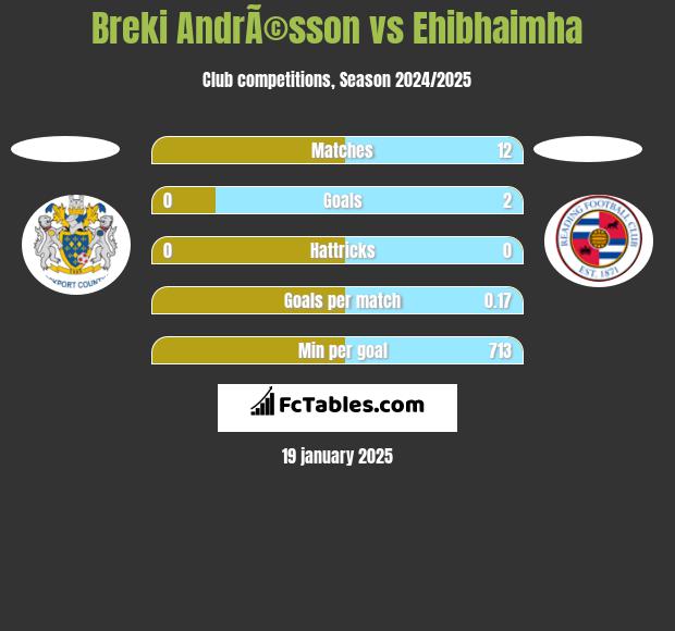 Breki AndrÃ©sson vs Ehibhaimha h2h player stats