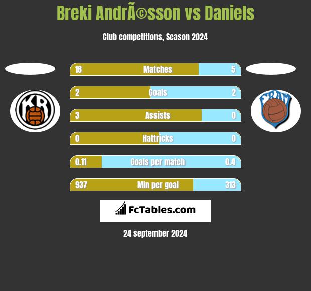 Breki AndrÃ©sson vs Daniels h2h player stats