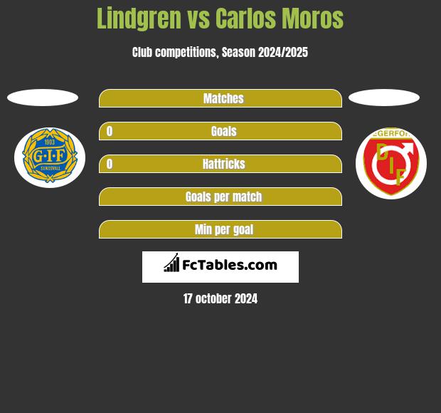 Lindgren vs Carlos Moros h2h player stats