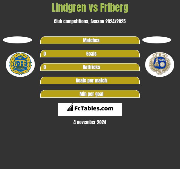 Lindgren vs Friberg h2h player stats