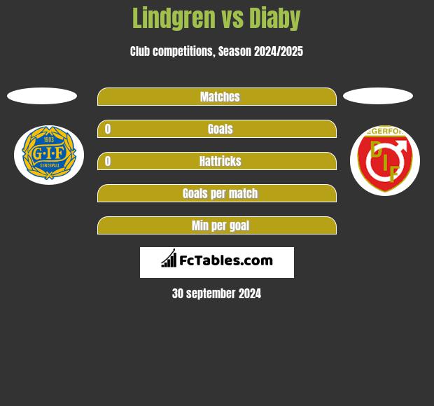 Lindgren vs Diaby h2h player stats