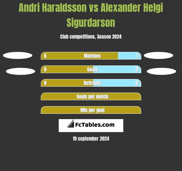 Andri Haraldsson vs Alexander Helgi Sigurdarson h2h player stats