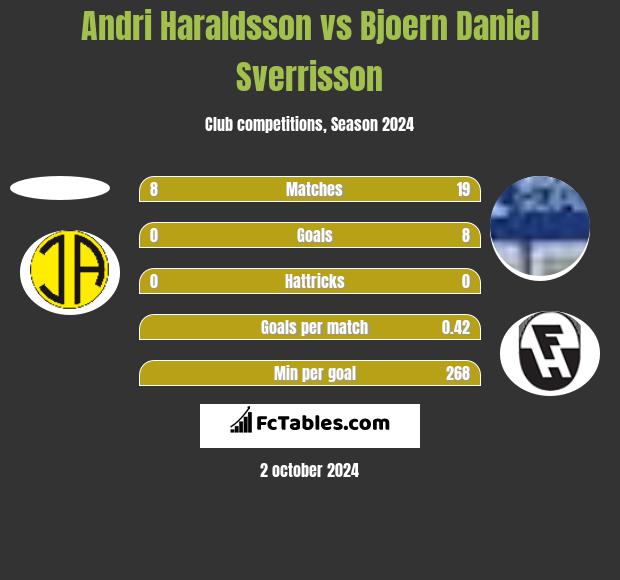 Andri Haraldsson vs Bjoern Daniel Sverrisson h2h player stats