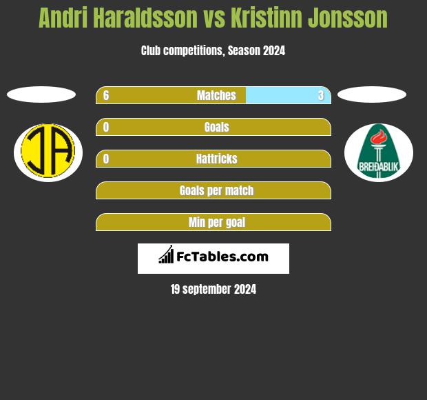 Andri Haraldsson vs Kristinn Jonsson h2h player stats