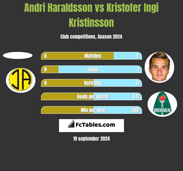 Andri Haraldsson vs Kristofer Ingi Kristinsson h2h player stats