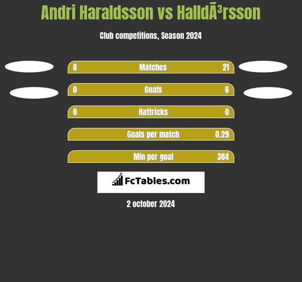 Andri Haraldsson vs HalldÃ³rsson h2h player stats