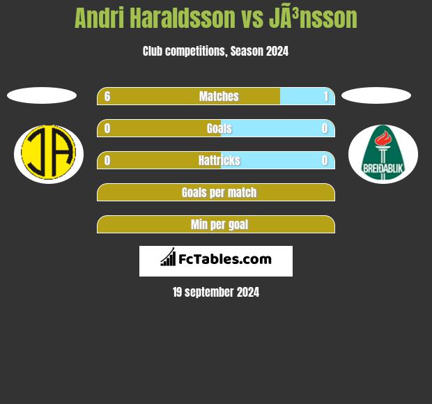 Andri Haraldsson vs JÃ³nsson h2h player stats