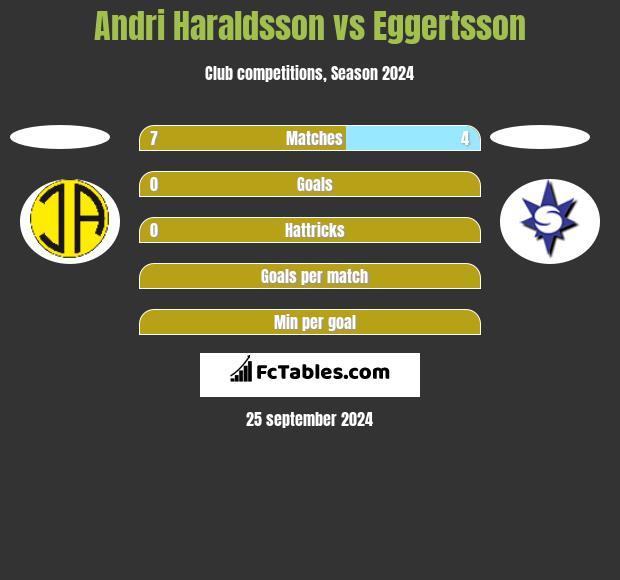 Andri Haraldsson vs Eggertsson h2h player stats