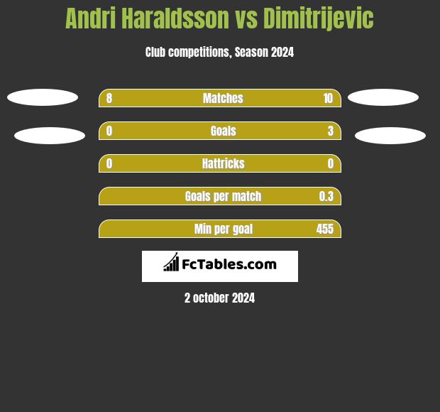 Andri Haraldsson vs Dimitrijevic h2h player stats