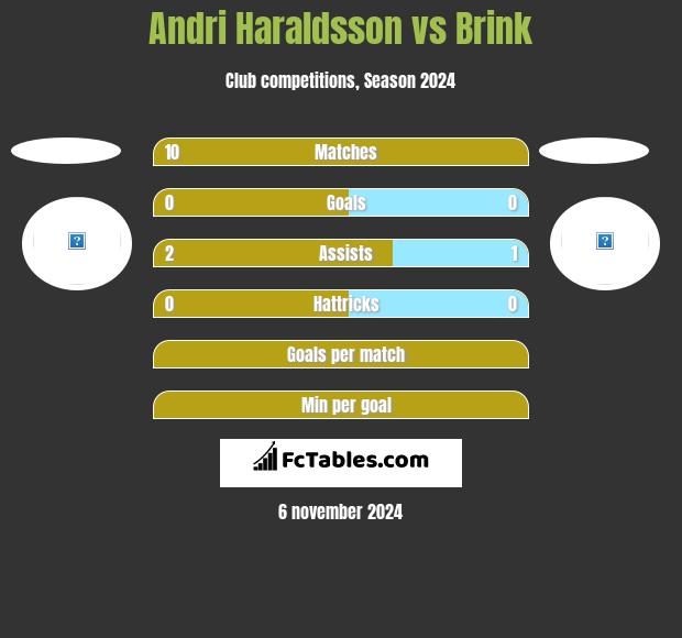 Andri Haraldsson vs Brink h2h player stats