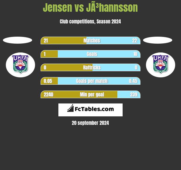 Jensen vs JÃ³hannsson h2h player stats