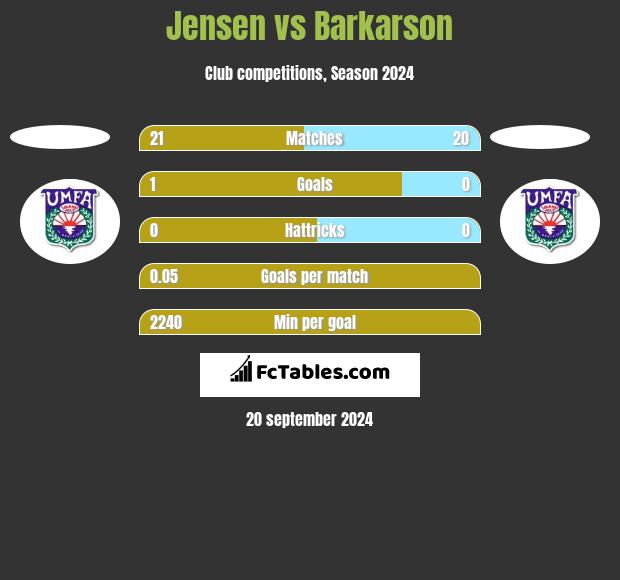 Jensen vs Barkarson h2h player stats