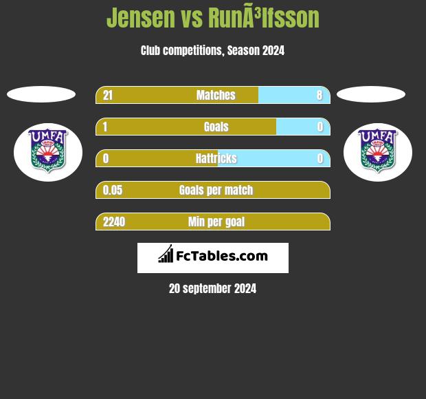 Jensen vs RunÃ³lfsson h2h player stats