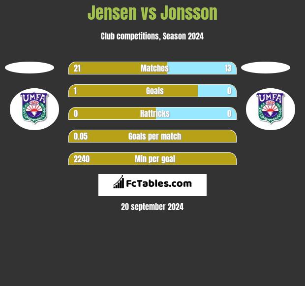 Jensen vs Jonsson h2h player stats