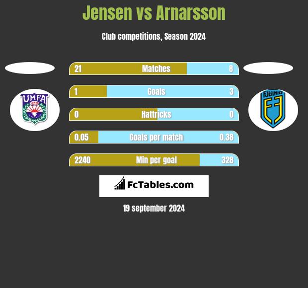 Jensen vs Arnarsson h2h player stats