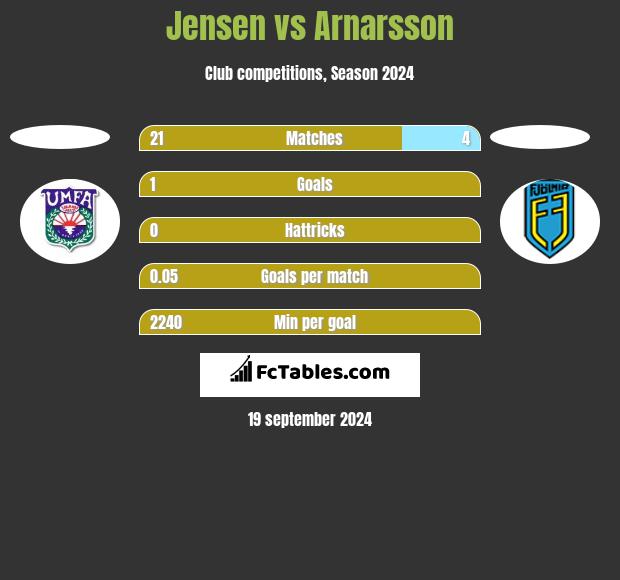 Jensen vs Arnarsson h2h player stats