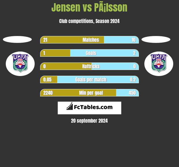 Jensen vs PÃ¡lsson h2h player stats