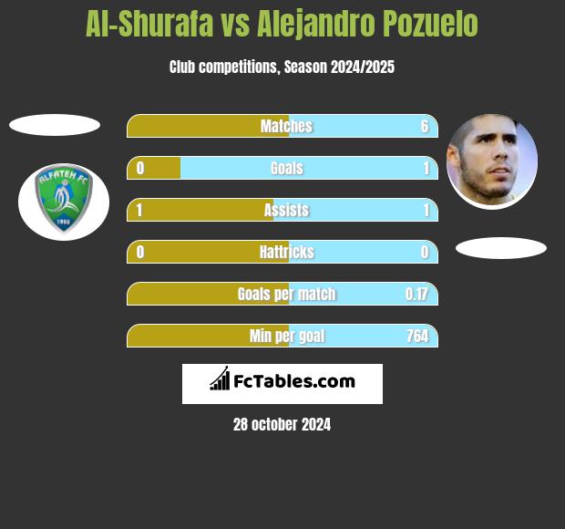 Al-Shurafa vs Alejandro Pozuelo h2h player stats