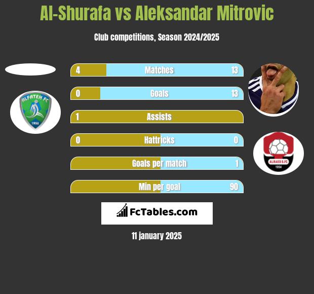 Al-Shurafa vs Aleksandar Mitrović h2h player stats