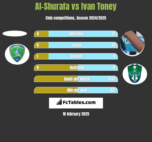 Al-Shurafa vs Ivan Toney h2h player stats