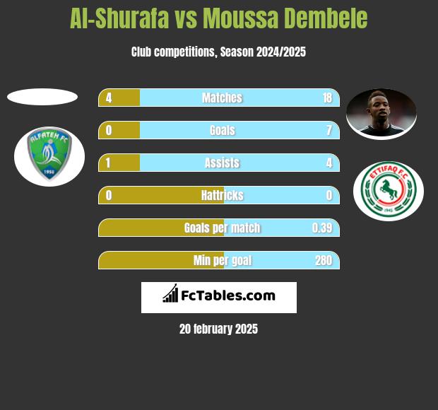 Al-Shurafa vs Moussa Dembele h2h player stats