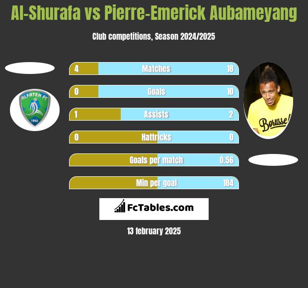 Al-Shurafa vs Pierre-Emerick Aubameyang h2h player stats