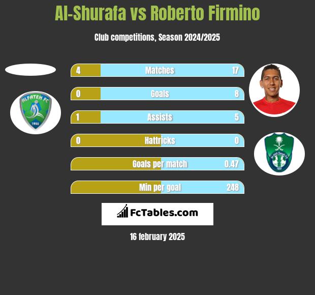 Al-Shurafa vs Roberto Firmino h2h player stats