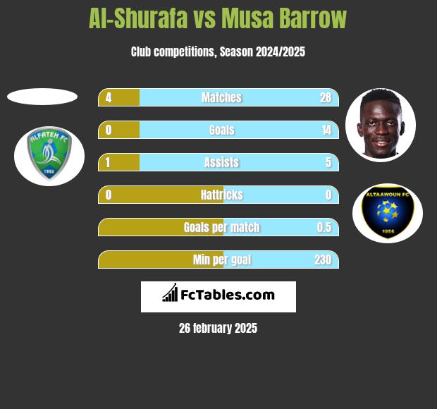 Al-Shurafa vs Musa Barrow h2h player stats