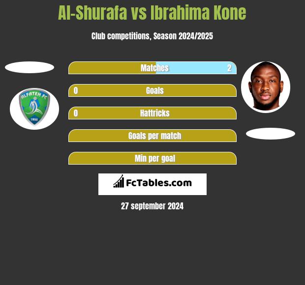 Al-Shurafa vs Ibrahima Kone h2h player stats