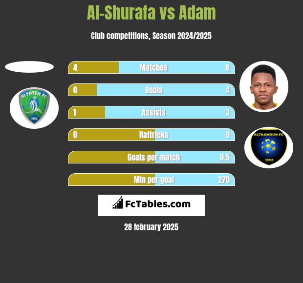 Al-Shurafa vs Adam h2h player stats