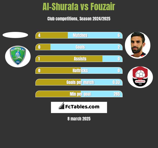 Al-Shurafa vs Fouzair h2h player stats