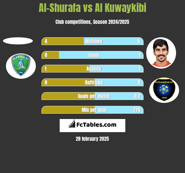 Al-Shurafa vs Al Kuwaykibi h2h player stats