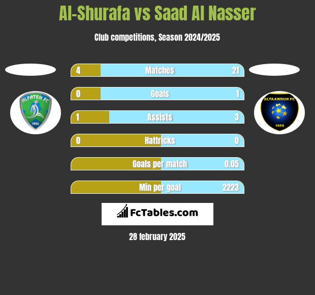 Al-Shurafa vs Saad Al Nasser h2h player stats