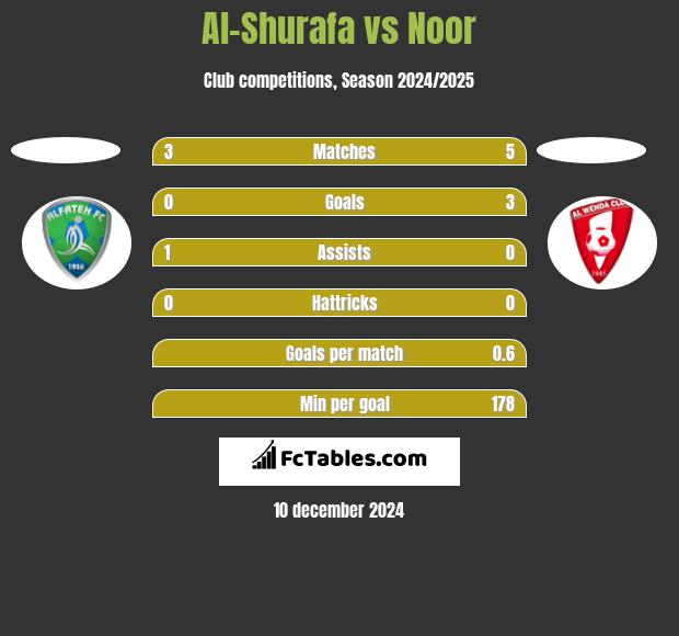 Al-Shurafa vs Noor h2h player stats