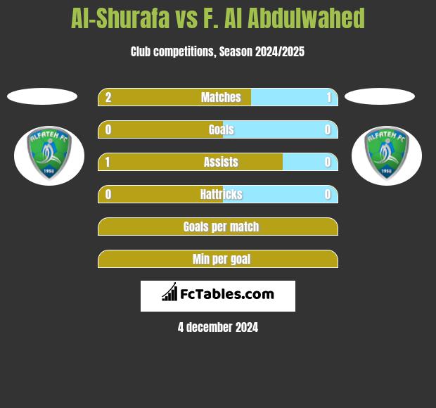 Al-Shurafa vs F. Al Abdulwahed h2h player stats