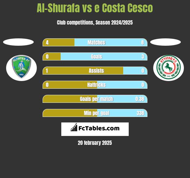 Al-Shurafa vs e Costa Cesco h2h player stats