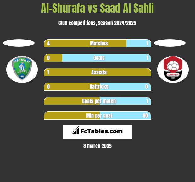 Al-Shurafa vs Saad Al Sahli h2h player stats