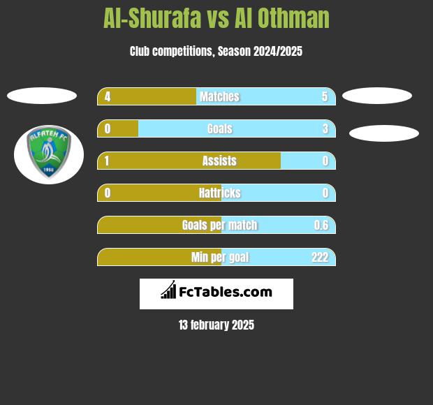 Al-Shurafa vs Al Othman h2h player stats