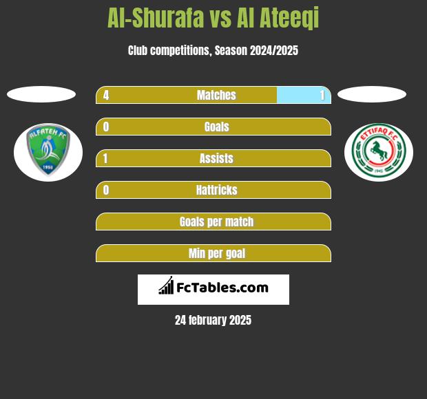 Al-Shurafa vs Al Ateeqi h2h player stats