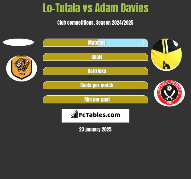 Lo-Tutala vs Adam Davies h2h player stats